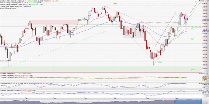 EURO STOXX 50: Προσοχή στις 3240 μονάδες. (ημερήσιο διάγραμμα)